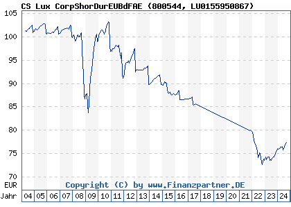 Chart: CS Lux CorpShorDurEUBdFAE (800544 LU0155950867)