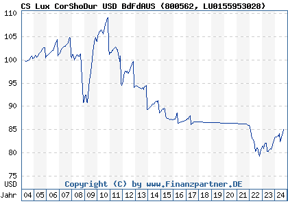 Chart: CS Lux CorShoDur USD BdFdAUS (800562 LU0155953028)