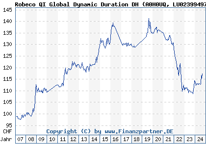 Chart: Robeco QI Global Dynamic Duration DH (A0H0UQ LU0239949760)
