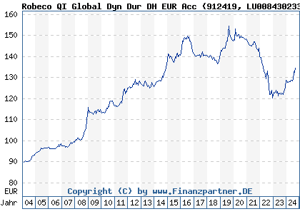 Chart: Robeco QI Global Dyn Dur DH EUR Acc (912419 LU0084302339)