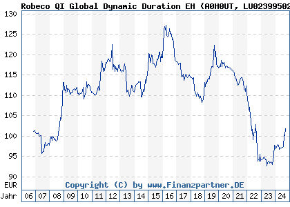 Chart: Robeco QI Global Dynamic Duration EH (A0H0UT LU0239950263)
