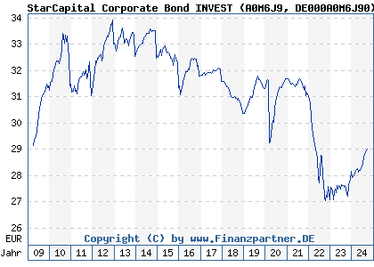Chart: StarCapital Corporate Bond INVEST (A0M6J9 DE000A0M6J90)
