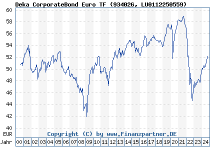 Chart: Deka CorporateBond Euro TF (934026 LU0112250559)
