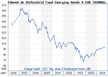 Chart: Edmond de Rothschild Fund Emerging Bonds A EUR (A2ABQS LU1160351208)