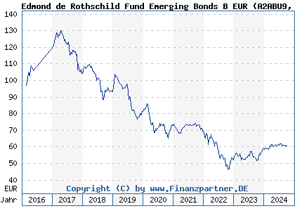 Chart: Edmond de Rothschild Fund Emerging Bonds B EUR (A2ABU9 LU1160350812)
