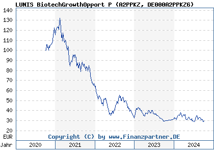 Chart: LUNIS BiotechGrowthOpport P (A2PPKZ DE000A2PPKZ6)