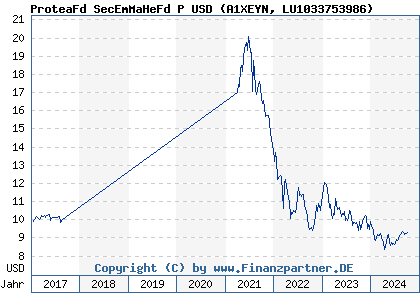 Chart: ProteaFd SecEmMaHeFd P USD (A1XEYN LU1033753986)