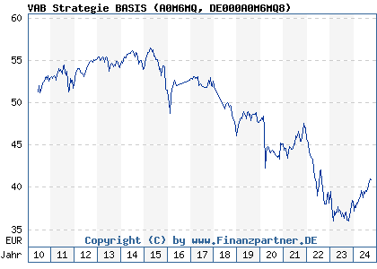 Chart: VAB Strategie BASIS (A0M6MQ DE000A0M6MQ8)