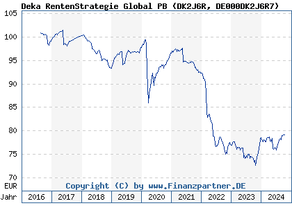 Chart: Deka RentenStrategie Global PB (DK2J6R DE000DK2J6R7)