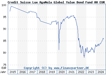 Chart: Credit Suisse Lux AgaNola Global Value Bond Fund AH EUR (A1W6LN LU0953015251)