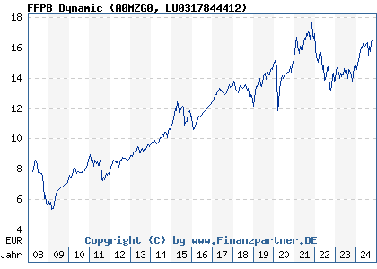 Chart: FFPB Dynamic (A0MZG0 LU0317844412)