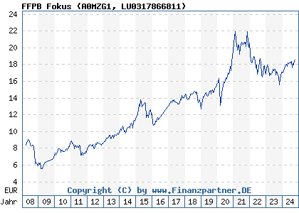 Chart: FFPB Fokus (A0MZG1 LU0317866811)