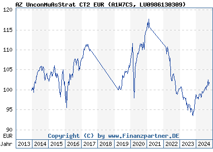 Chart: AZ UnconMuAsStrat CT2 EUR (A1W7CS LU0986130309)