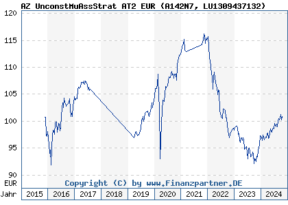 Chart: AZ UnconstMuAssStrat AT2 EUR (A142N7 LU1309437132)
