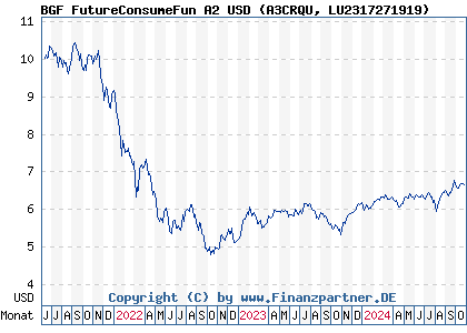 Chart: BGF FutureConsumeFun A2 USD (A3CRQU LU2317271919)