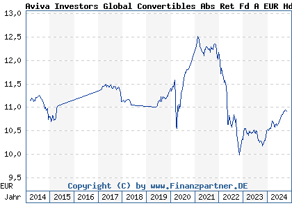 Chart: Aviva Investors Global Convertibles Abs Ret Fd A EUR Hdg (A1KCAK LU0459998232)