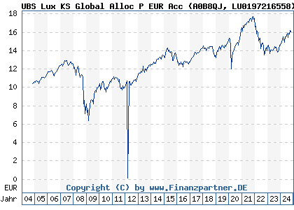 Chart: UBS Lux KS Global Alloc P EUR Acc (A0B8QJ LU0197216558)