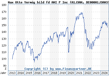 Chart: Max Otte Verm&ouml;g bild fd AMI P Inc (A1J3AM DE000A1J3AM3)