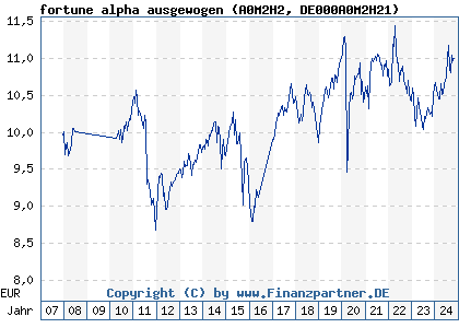 Chart: fortune alpha ausgewogen (A0M2H2 DE000A0M2H21)