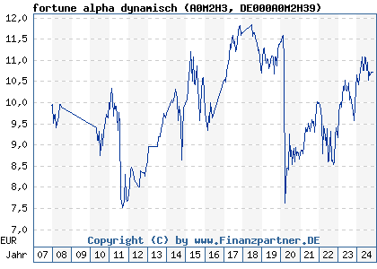 Chart: fortune alpha dynamisch (A0M2H3 DE000A0M2H39)