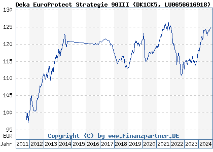 Chart: Deka EuroProtect Strategie 90III (DK1CK5 LU0656616918)