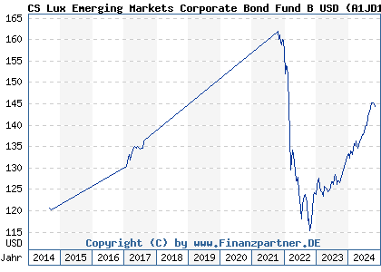 Chart: CS Lux Emerging Markets Corporate Bond Fund B USD (A1JD1Q LU0660296541)