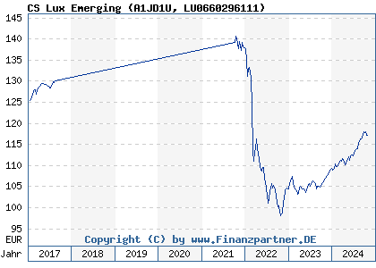 Chart: CS Lux Emerging (A1JD1U LU0660296111)