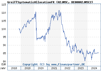 Chart: GreiffSystematicAllocationFR (A2JN5C DE000A2JN5C2)