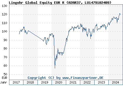 Chart: Lingohr Global Equity EUR R (A2AR37 LU1479102409)
