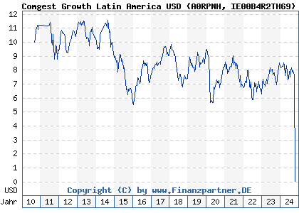 Chart: Comgest Growth Latin America USD (A0RPNH IE00B4R2TH69)