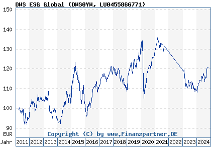 Chart: DWS ESG Global (DWS0YW LU0455866771)