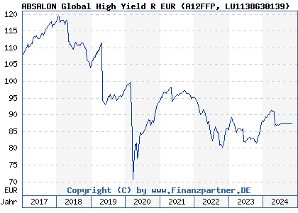 Chart: ABSALON Global High Yield R EUR (A12FFP LU1138630139)