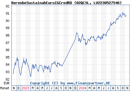 Chart: BerenbeSustainabEuroIGCredRD (A2QCSL LU2230527546)