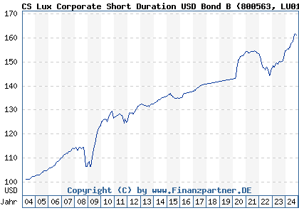 Chart: CS Lux Corporate Short Duration USD Bond B (800563 LU0155953705)