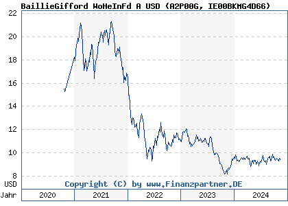 Chart: Baillie Giff WW Heal Inno A USD Acc (A2P00G IE00BKMG4D66)