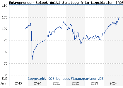 Chart: Entrepreneur Select Multi Strategy A in Liquidation (A2PH8Q LU1989488371)