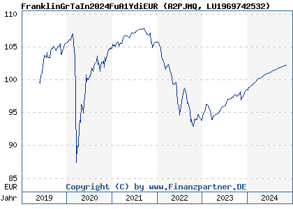 Chart: Franklin Green Targ Inc 2024 A1 Inc (A2PJMQ LU1969742532)