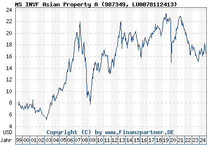 Chart: Morgan Stanley Asian Property A Acc (987349 LU0078112413)