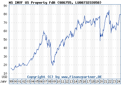 Chart: Morgan Stanley US Property A Acc (986755 LU0073233958)