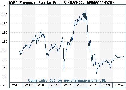 Chart: MYRA European Equity Fund R (A2AMQ7 DE000A2AMQ73)