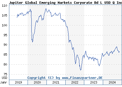 Chart: Jupiter Global Emerging Markets Corporate Bd L USD Q Inc Dist (A2DKZ9 LU1551065144)