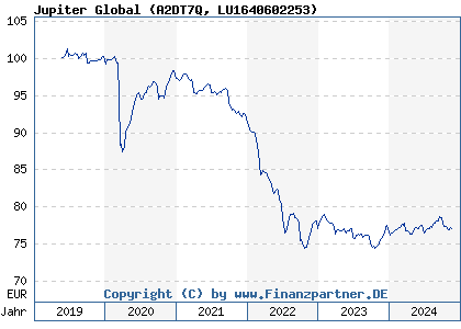 Chart: Jupiter Global (A2DT7Q LU1640602253)