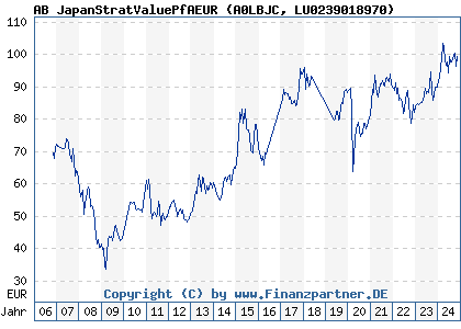 Chart: AB JapanStratValuePfAEUR (A0LBJC LU0239018970)