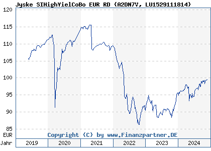 Chart: Jyske SIHighYielCoBo EUR RD (A2DN7V LU1529111814)