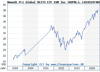 Chart: Amundi Pri Global UCITS ETF EUR Inc (A2PBLJ LU1931974692)