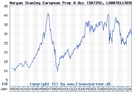 Chart: Morgan Stanley European Prop A Acc (987352 LU0078113650)