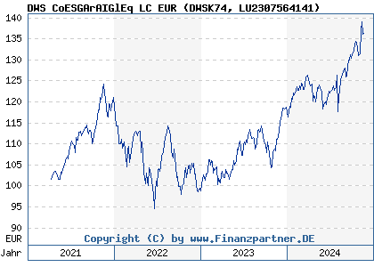 Chart: DWS CoESGArAIGlEq LC EUR (DWSK74 LU2307564141)