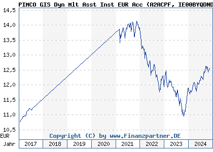 Chart: PIMCO GIS Dyn Mlt Asst Inst EUR Acc (A2ACPF IE00BYQDND46)