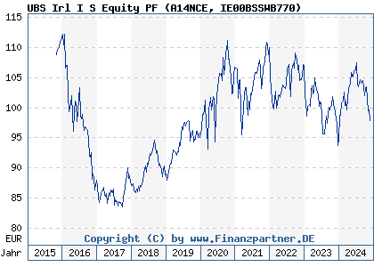 Chart: UBS Irl I S Equity PF (A14NCE IE00BSSWB770)