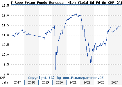 Chart: T Rowe Price Funds European High Yield Bd Fd An CHF (A14Y6E LU1283501010)